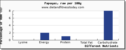 chart to show highest lysine in papaya per 100g