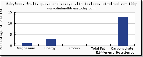 chart to show highest magnesium in papaya per 100g