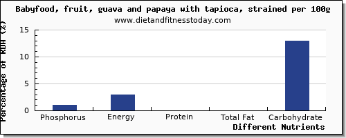 chart to show highest phosphorus in papaya per 100g