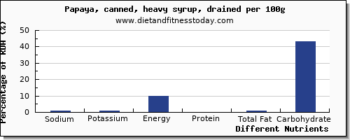 chart to show highest sodium in papaya per 100g