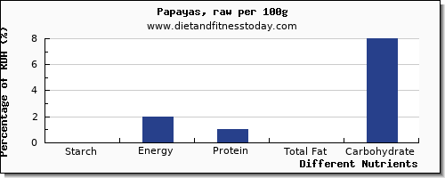 chart to show highest starch in papaya per 100g