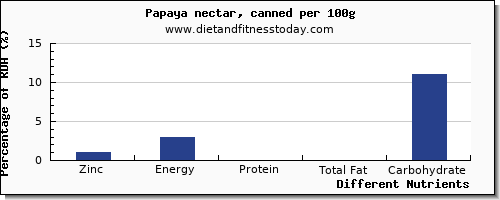 chart to show highest zinc in papaya per 100g
