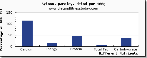 chart to show highest calcium in parsley per 100g