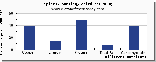 chart to show highest copper in parsley per 100g