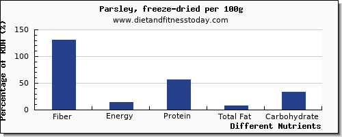chart to show highest fiber in parsley per 100g