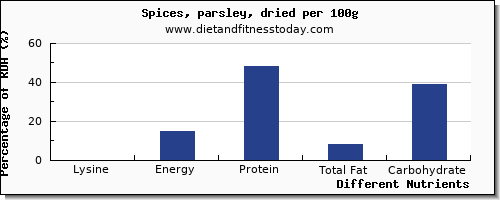 chart to show highest lysine in parsley per 100g