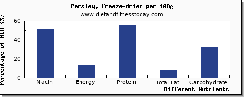 chart to show highest niacin in parsley per 100g