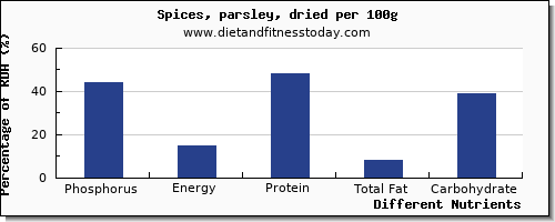chart to show highest phosphorus in parsley per 100g