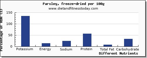 chart to show highest potassium in parsley per 100g