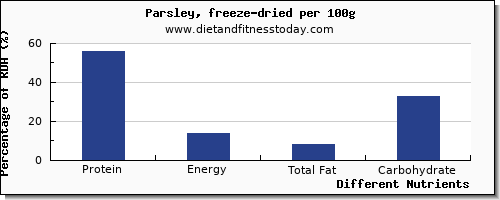 chart to show highest protein in parsley per 100g