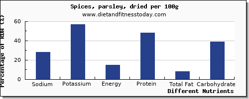 chart to show highest sodium in parsley per 100g