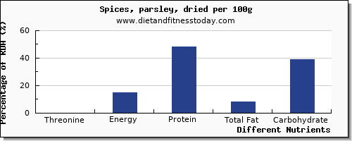 chart to show highest threonine in parsley per 100g