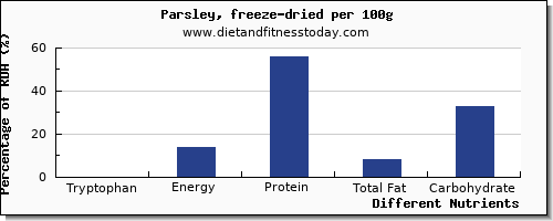 chart to show highest tryptophan in parsley per 100g