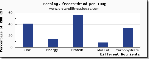 chart to show highest zinc in parsley per 100g