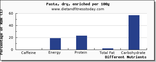 chart to show highest caffeine in pasta per 100g