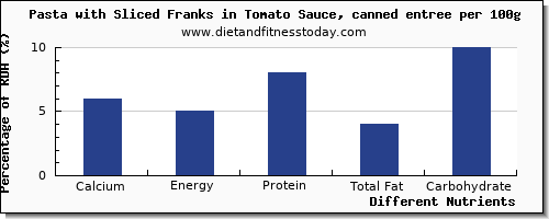 chart to show highest calcium in pasta per 100g