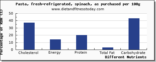 chart to show highest cholesterol in pasta per 100g