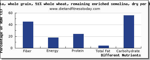 chart to show highest fiber in pasta per 100g