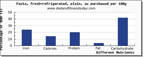 chart to show highest iron in pasta per 100g