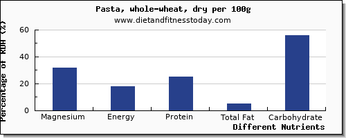 chart to show highest magnesium in pasta per 100g