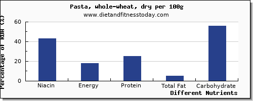 chart to show highest niacin in pasta per 100g