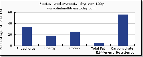 chart to show highest phosphorus in pasta per 100g