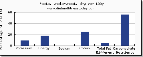 chart to show highest potassium in pasta per 100g