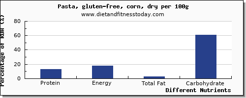 chart to show highest protein in pasta per 100g