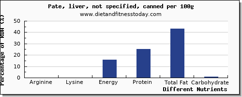 chart to show highest arginine in pate per 100g