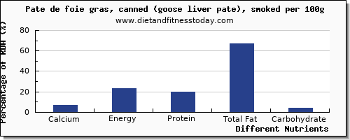 chart to show highest calcium in pate per 100g