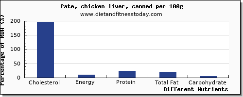 chart to show highest cholesterol in pate per 100g