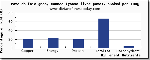 chart to show highest copper in pate per 100g