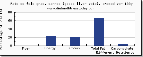 chart to show highest fiber in pate per 100g