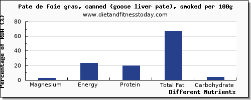 chart to show highest magnesium in pate per 100g