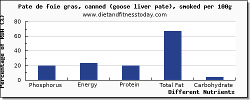 chart to show highest phosphorus in pate per 100g
