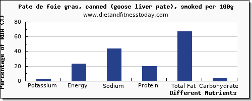 chart to show highest potassium in pate per 100g