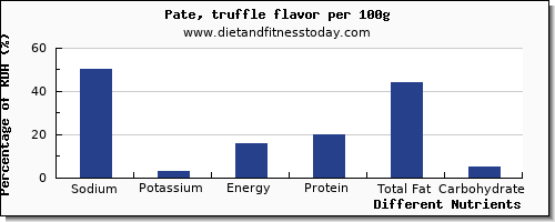 chart to show highest sodium in pate per 100g
