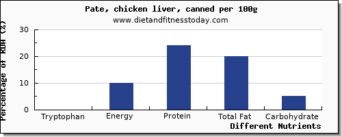 chart to show highest tryptophan in pate per 100g