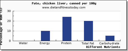 chart to show highest water in pate per 100g