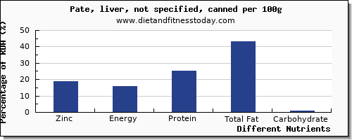 chart to show highest zinc in pate per 100g