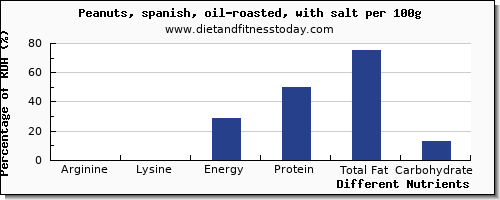 chart to show highest arginine in peanuts per 100g