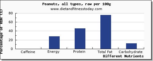 chart to show highest caffeine in peanuts per 100g