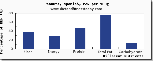 chart to show highest fiber in peanuts per 100g