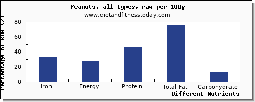 chart to show highest iron in peanuts per 100g