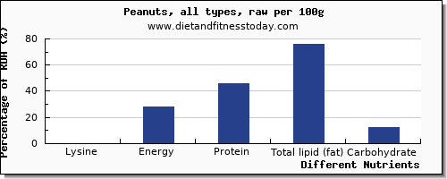 chart to show highest lysine in peanuts per 100g