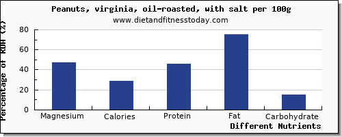 chart to show highest magnesium in peanuts per 100g