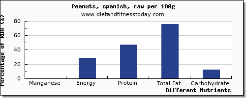 chart to show highest manganese in peanuts per 100g