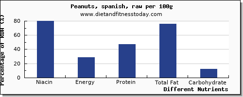 chart to show highest niacin in peanuts per 100g