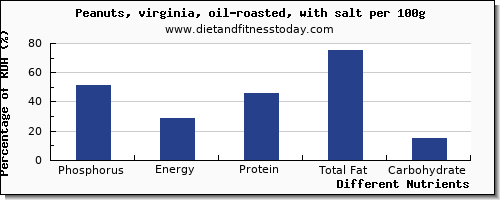 chart to show highest phosphorus in peanuts per 100g