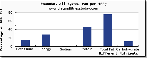 chart to show highest potassium in peanuts per 100g